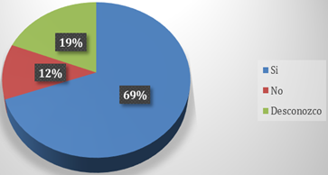 Gráfico, Gráfico circular
Descripción generada automáticamente