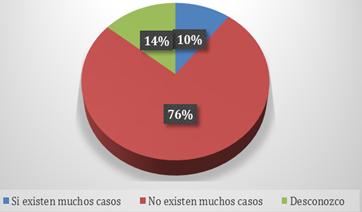 Gráfico, Gráfico circular
Descripción generada automáticamente