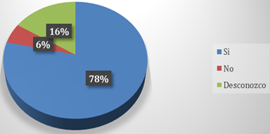 Gráfico, Gráfico circular
Descripción generada automáticamente