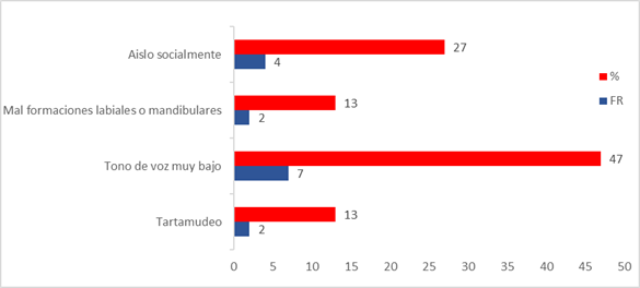 Dificultades
comunicativas que presentan los niños y niñas que asisten a la fundación
"Mi Comunidad Previene".