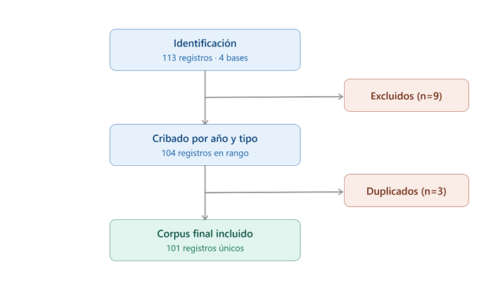 Diagrama PRISMA del flujo de identificación, cribado e inclusión de los registros.