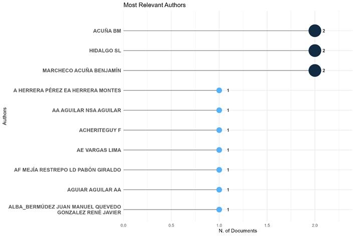 Autores más relevantes por número de publicaciones.