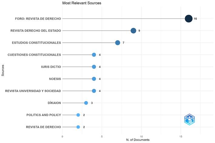 Revistas más relevantes por número de publicaciones.