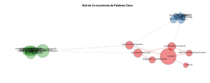 Red de coocurrencia de palabras clave.