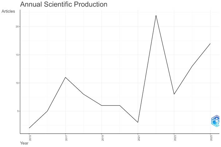 Producción científica anual.