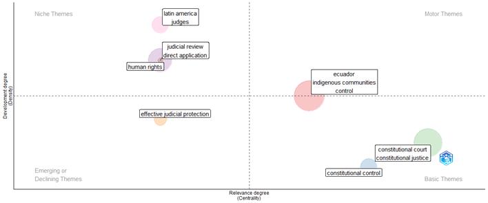 Mapa temático de la producción científica.