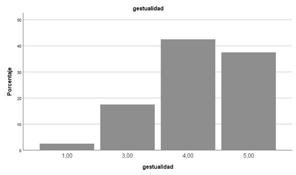 Gráfico, Gráfico de barras, Histograma
Descripción generada automáticamente