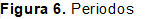 Figura 6. Periodos