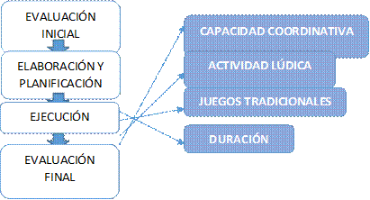 EVALUACIÓN INICIAL,CAPACIDAD COORDINATIVA ,ACTIVIDAD LÚDICA ,ELABORACIÓN Y PLANIFICACIÓN ,JUEGOS TRADICIONALES,EJECUCIÓN,DURACIÓN,EVALUACIÓN FINAL