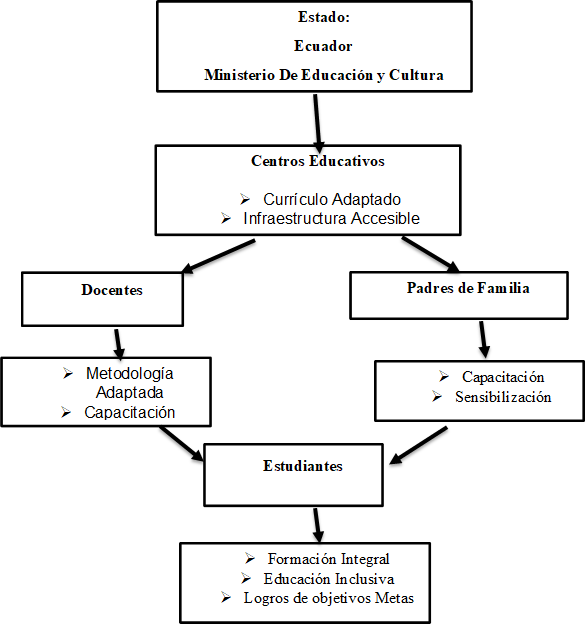 Estado:
Ecuador
Ministerio De Educación y Cultura 
,Centros Educativos 
Ø	Currículo Adaptado  
Ø	Infraestructura Accesible 
Ø	Materiales Adaptados 
,Docentes ,Padres de Familia ,Ø	Metodología Adaptada
Ø	Capacitación 
,Ø	Capacitación
Ø	Sensibilización 
,Estudiantes ,Ø	Formación Integral 
Ø	Educación Inclusiva
Ø	Logros de objetivos Metas