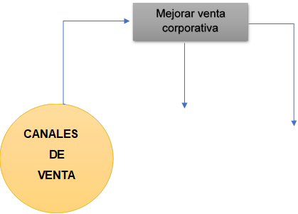 CANALES
DE
VENTA
,Mejorar venta corporativa