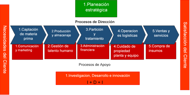 Procesos Misionales