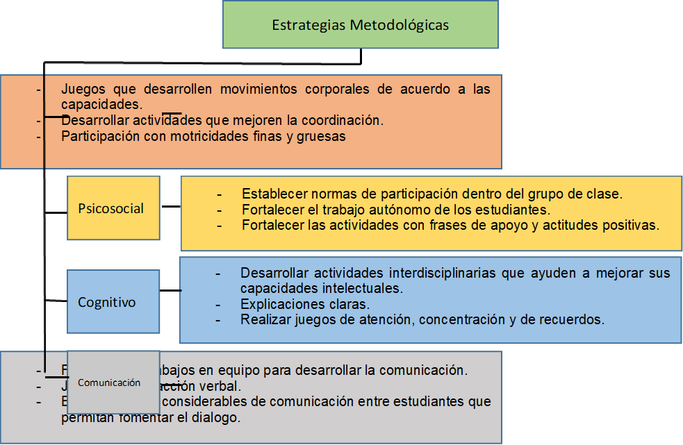 Estrategias Metodológicas,Cognitivo,Psicosocial,Psicomotor,-	Fomentar los trabajos en equipo para desarrollar la comunicación.
-	Juegos de interacción verbal.
-	Brindar tiempos considerables de comunicación entre estudiantes que permitan fomentar el dialogo. 
,-	Desarrollar actividades interdisciplinarias que ayuden a mejorar sus capacidades intelectuales.
-	Explicaciones claras.
-	Realizar juegos de atención, concentración y de recuerdos.
,-	Establecer normas de participación dentro del grupo de clase.
-	Fortalecer el trabajo autónomo de los estudiantes.
-	Fortalecer las actividades con frases de apoyo y actitudes positivas.
,-	Juegos que desarrollen movimientos corporales de acuerdo a las capacidades.
-	Desarrollar actividades que mejoren la coordinación.
-	Participación con motricidades finas y gruesas 
,Comunicación