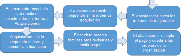 El encargado recepta lo que remite el abastecedor e informa a Adquisiciones,El abastecedor remite lo requerido en la orden de adquisición,El abastecedor pacta las órdenes de adquisición 
,Adquisiciones da lo requerido al área y comunica a financiero ,Financiero recepta facturas para revisarlas y emitir pagos

,El abastecedor recepta el pago y queda a las órdenes de la organización