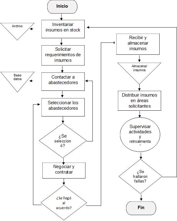 Inicio ,Inventariar insumos en stock  ,Solicitar requerimientos de insumos,Contactar a abastecedores ,Recibir y almacenar insumos,Negociar y contratar,Seleccionar los abastecedores,¿Se llegó al acuerdo?,Supervisar actividades y retroalimentar,Fin ,Archivo,Base datos,¿Se seleccionó?,Almacenar insumos ,Distribuir insumos en áreas solicitantes,¿Se hallaron fallas?