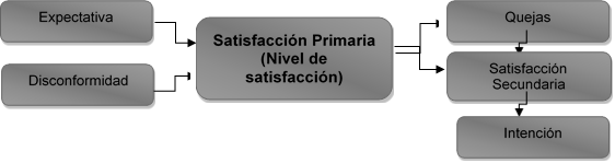 Quejas,Expectativa,Satisfacción Primaria
(Nivel de satisfacción)
,Disconformidad,Satisfacción Secundaria,Intención