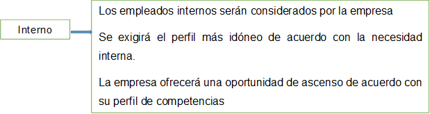 Interno,Los empleados internos serán considerados por la empresa
Se exigirá el perfil más idóneo de acuerdo con la necesidad interna.
La empresa ofrecerá una oportunidad de ascenso de acuerdo con su perfil de competencias


