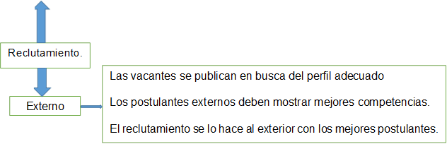 Reclutamiento.,Externo,Las vacantes se publican en busca del perfil adecuado
Los postulantes externos deben mostrar mejores competencias.
El reclutamiento se lo hace al exterior con los mejores postulantes.
