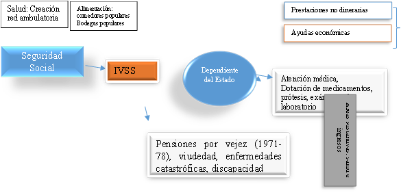Seguridad Social ,Prestaciones no dinerarias,Ayudas económicas,IVSS ,Atención médica, 
Dotación de medicamentos, prótesis, exámenes de laboratorio
,Dependiente del Estado,Salud: Creación red ambulatoria,Alimentación: comedores populares
Bodegas populares