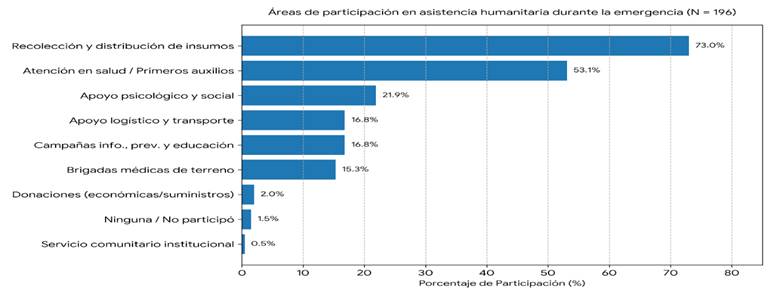 Figura 1. Áreas de asistencia humanitaria donde ha participado el estudiante de enfermería durante la emergencia por el doble sismo. EE UCV, Caracas, Venezuela. Julio de 2026.